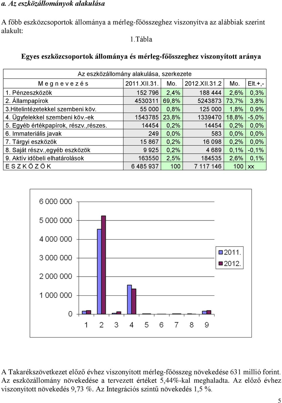 Pénzeszközök 152 796 2,4% 188 444 2,6% 0,3% 2. Állampapírok 4530311 69,8% 5243873 73,7% 3,8% 3.Hitelintézetekkel szembeni köv. 55 000 0,8% 125 000 1,8% 0,9% 4. Ügyfelekkel szembeni köv.