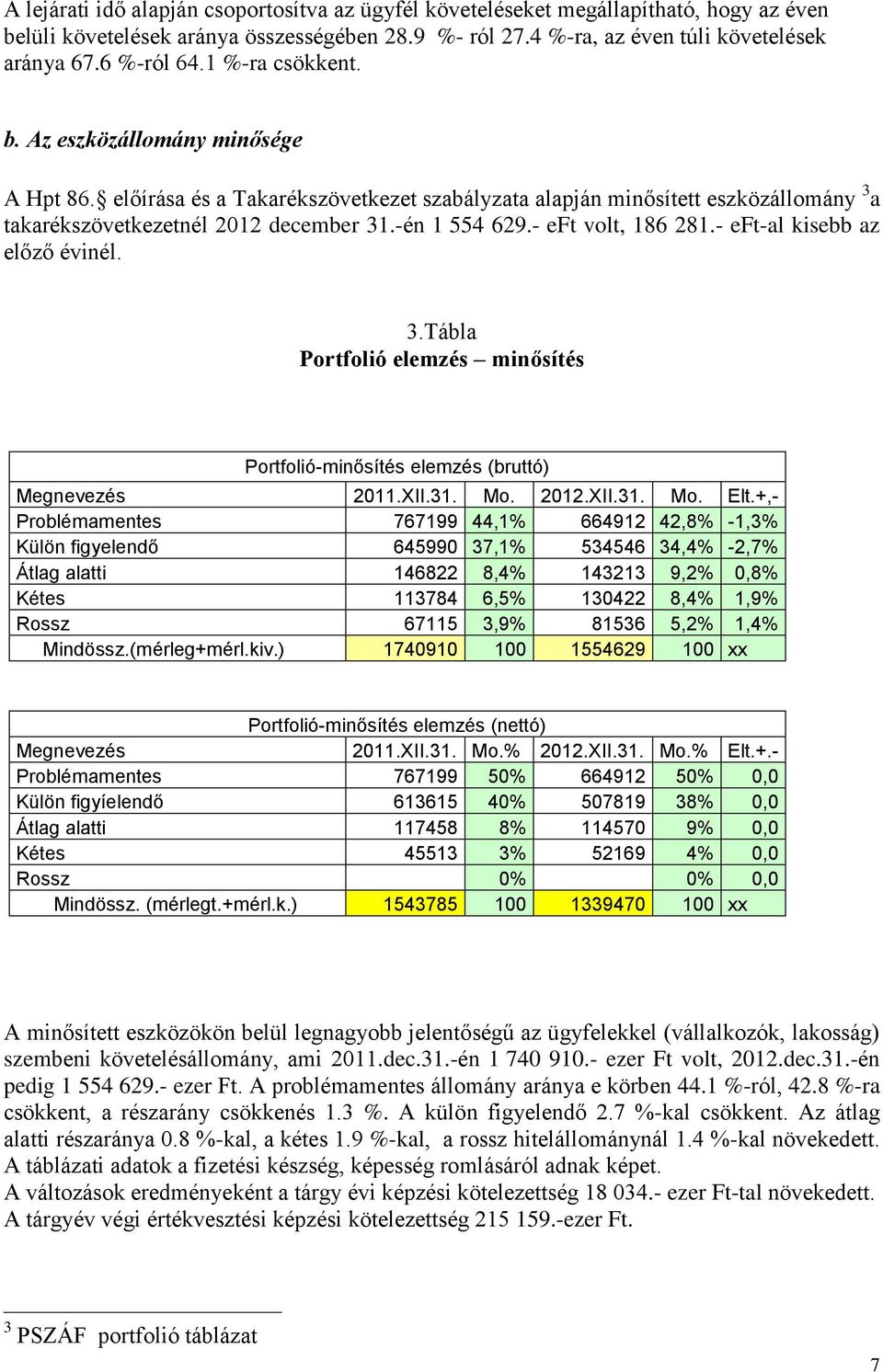 - eft volt, 186 281.- eft-al kisebb az előző évinél. 3.Tábla Portfolió elemzés minősítés Portfolió-minősítés elemzés (bruttó) Megnevezés 2011.XII.31. Mo. 2012.XII.31. Mo. Elt.