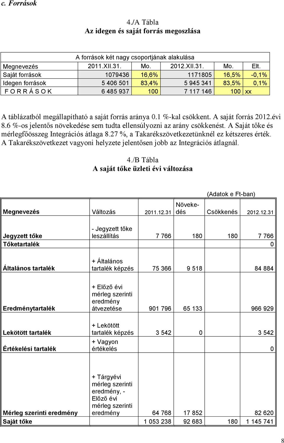 0.1 %-kal csökkent. A saját forrás 2012.évi 8.6 %-os jelentős növekedése sem tudta ellensúlyozni az arány csökkenést. A Saját tőke és mérlegfőösszeg Integrációs átlaga 8.