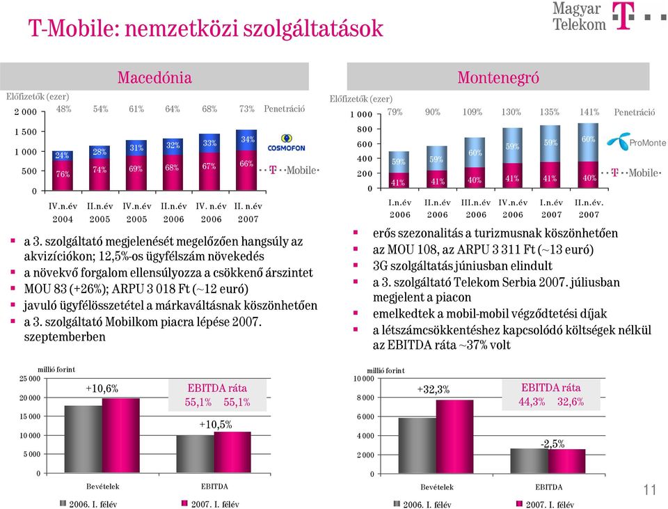 ügyfélösszetétel a márkaváltásnak köszönhetően a 3. szolgáltató Mobilkom piacra lépése 27. szeptemberben 32% 68% 68% 33% 67% 73% 34% 66% Előfizetők (ezer) 1 79% 8 6 4 2 59% 41% I.n.év 26 9% 59% 41% II.