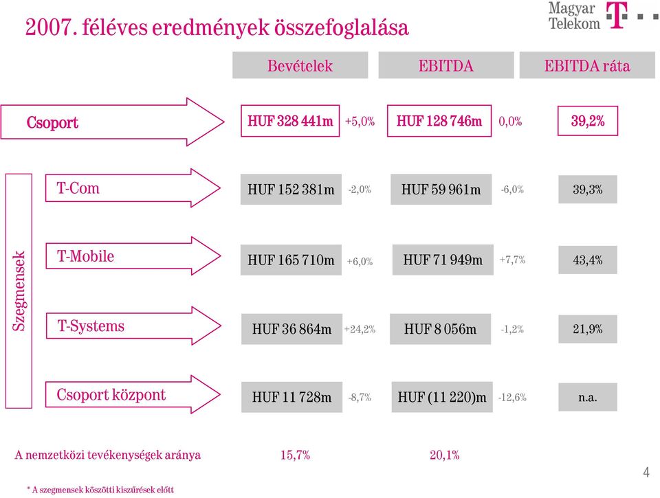 HUF 36 864m +6,% +24,2% HUF 71 949m HUF 8 56m +7,7% -1,2% 43,4% 21,9% Csoport központ HUF 11 728m -8,7%