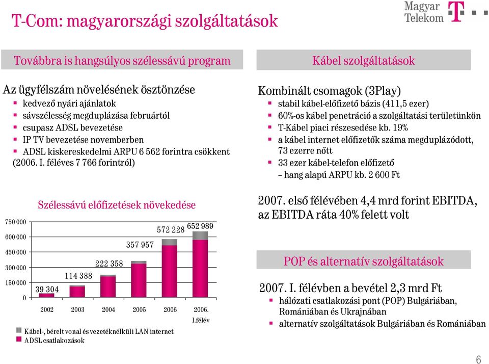 féléves 7 766 forintról) 75 6 45 3 15 Szélessávú előfizetések növekedése 39 34 222 358 114 388 357 957 572 228 652 989 22 23 24 25 26 26. I.