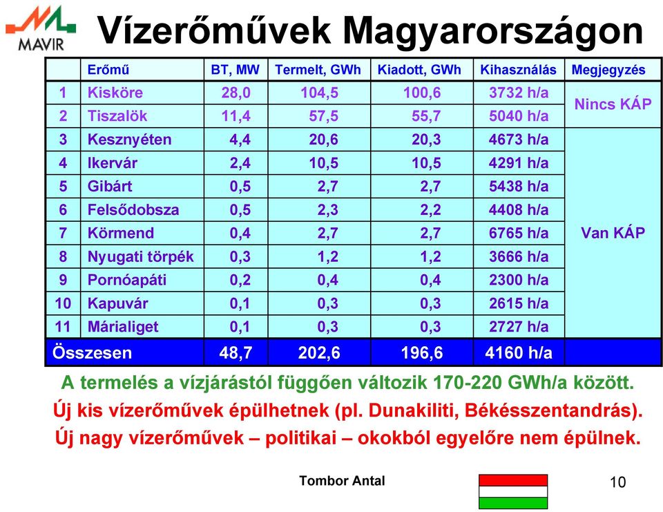 törpék,3 1,2 1,2 3666 h/a 9 Pornóapáti,2,4,4 23 h/a 1 Kapuvár,1,3,3 2615 h/a 11 Márialiget,1,3,3 2727 h/a Összesen 48,7 22,6 196,6 416 h/a A termelés a vízjárástól