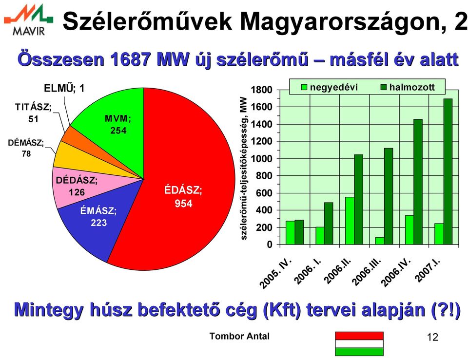 szélerőmű-teljesítőképesség, MW 18 16 14 12 1 8 6 4 2 25. IV. negyedévi 26. I. 26.II.