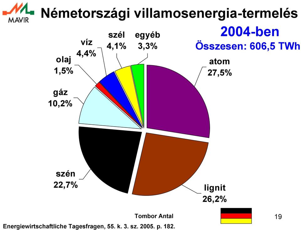 TWh atom 27,5% szén 22,7% lignit 26,2%