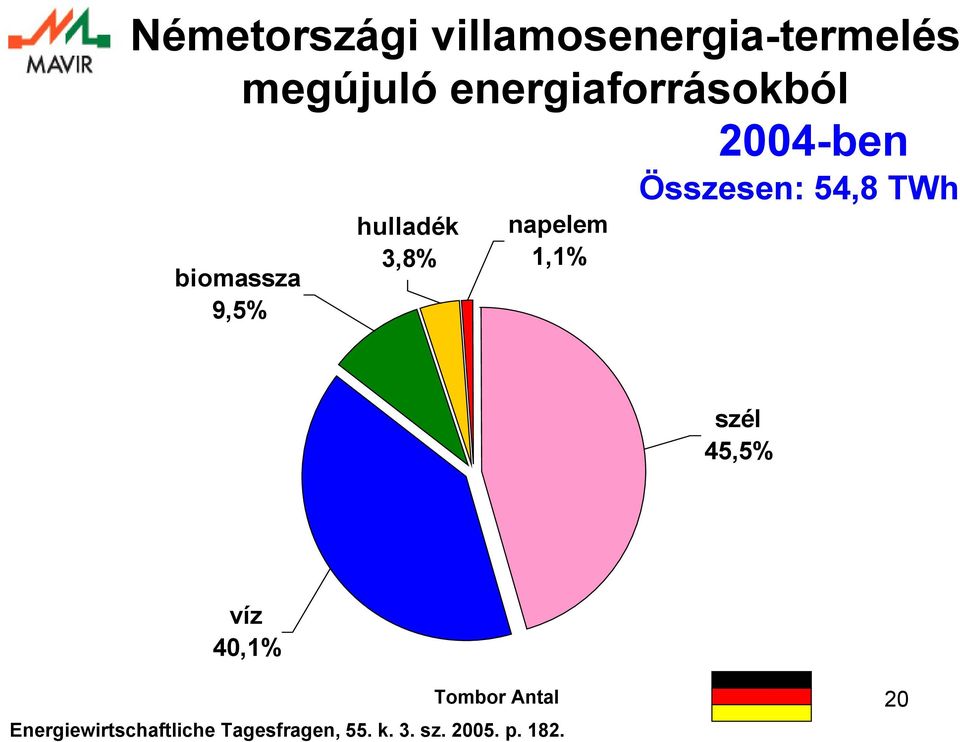 napelem 1,1% Összesen: 54,8 TWh szél 45,5% víz 4,1%