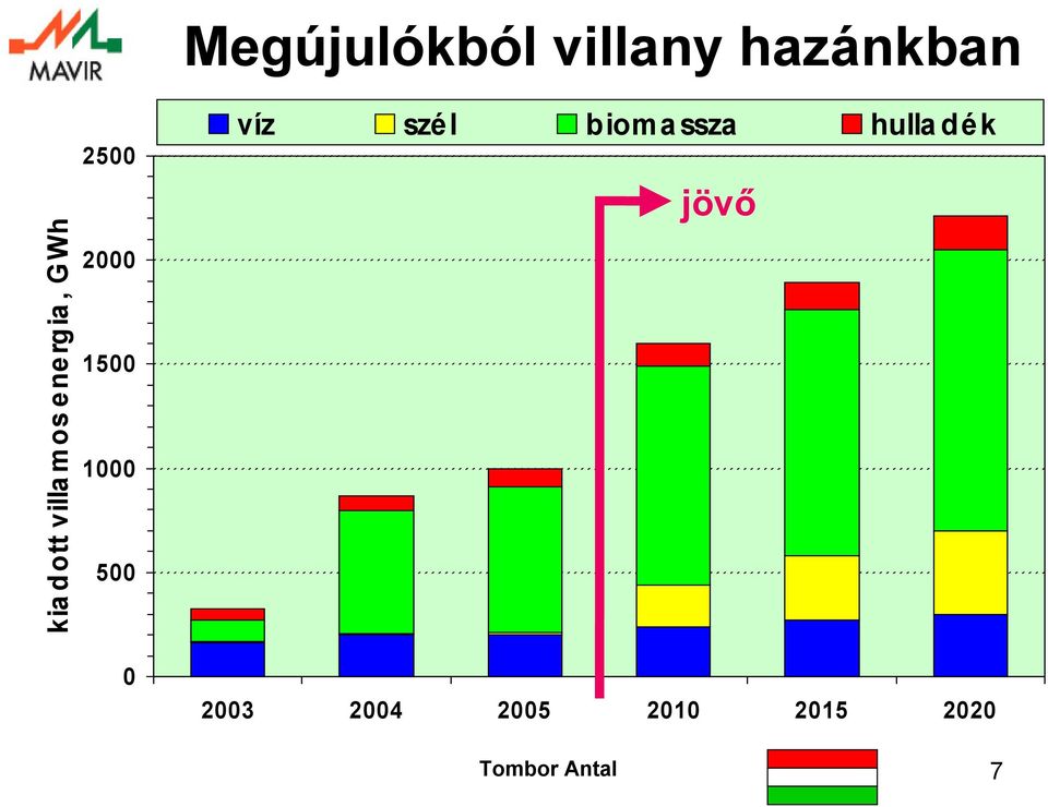 15 1 5 víz szé l biomassza hulla dé