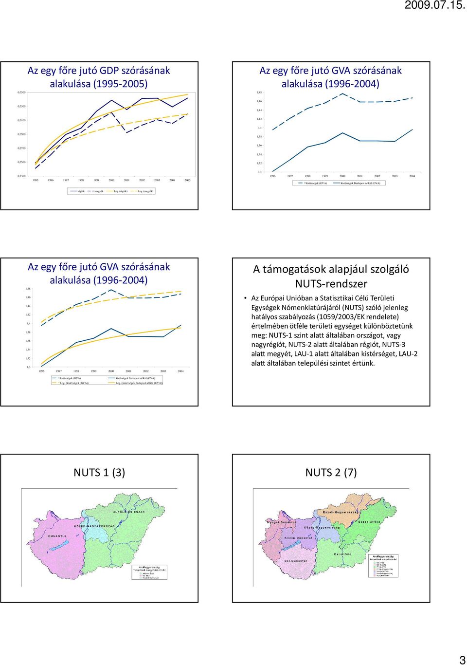 (megyék) Az egy főre jutó GVA szórásának alakulása (1996-2004) 1,48 1,46 1,44 1,42 1,4 1,38 1,36 1,34 1,32 1,3 1996 1997 1998 1999 2000 2001 2002 2003 2004 A támogatások alapjául szolgáló