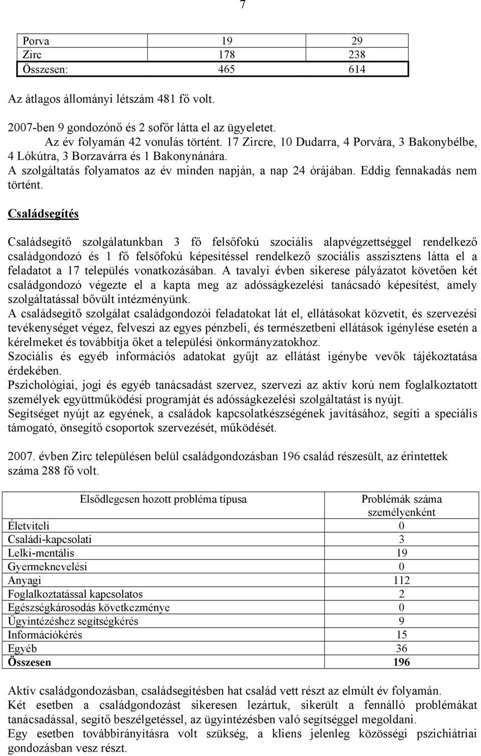 Családsegítés Családsegítő szolgálatunkban 3 fő felsőfokú szociális alapvégzettséggel rendelkező családgondozó és 1 fő felsőfokú képesítéssel rendelkező szociális asszisztens látta el a feladatot a