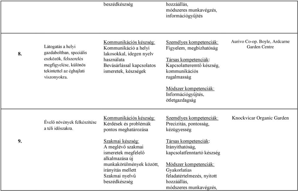 Kommunikáció a helyi lakosokkal, idegen nyelv használata Bevásárlással kapcsolatos ismeretek,