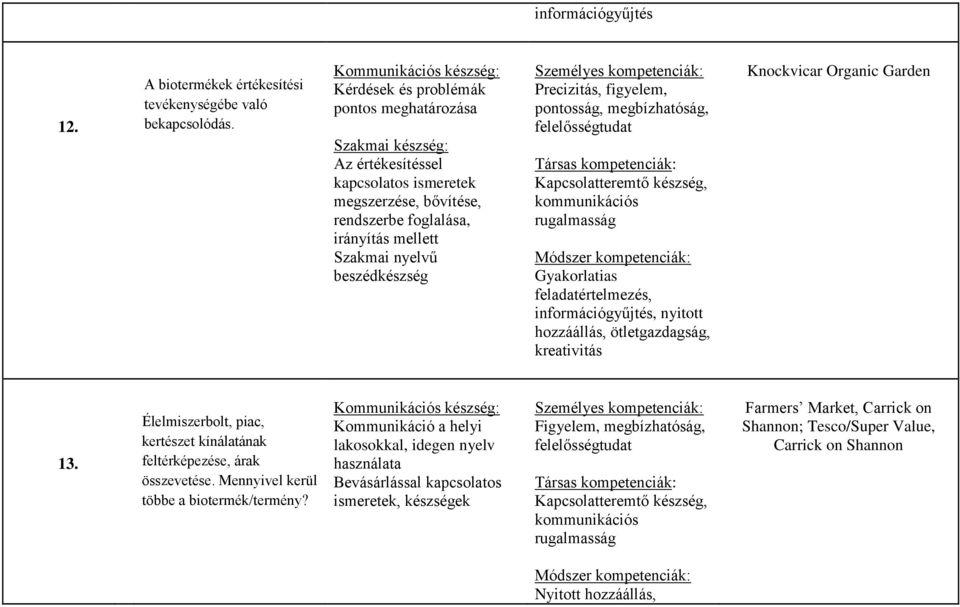 feladatértelmezés,, nyitott ötletgazdagság, kreativitás 13. Élelmiszerbolt, piac, kertészet kínálatának feltérképezése, árak összevetése.