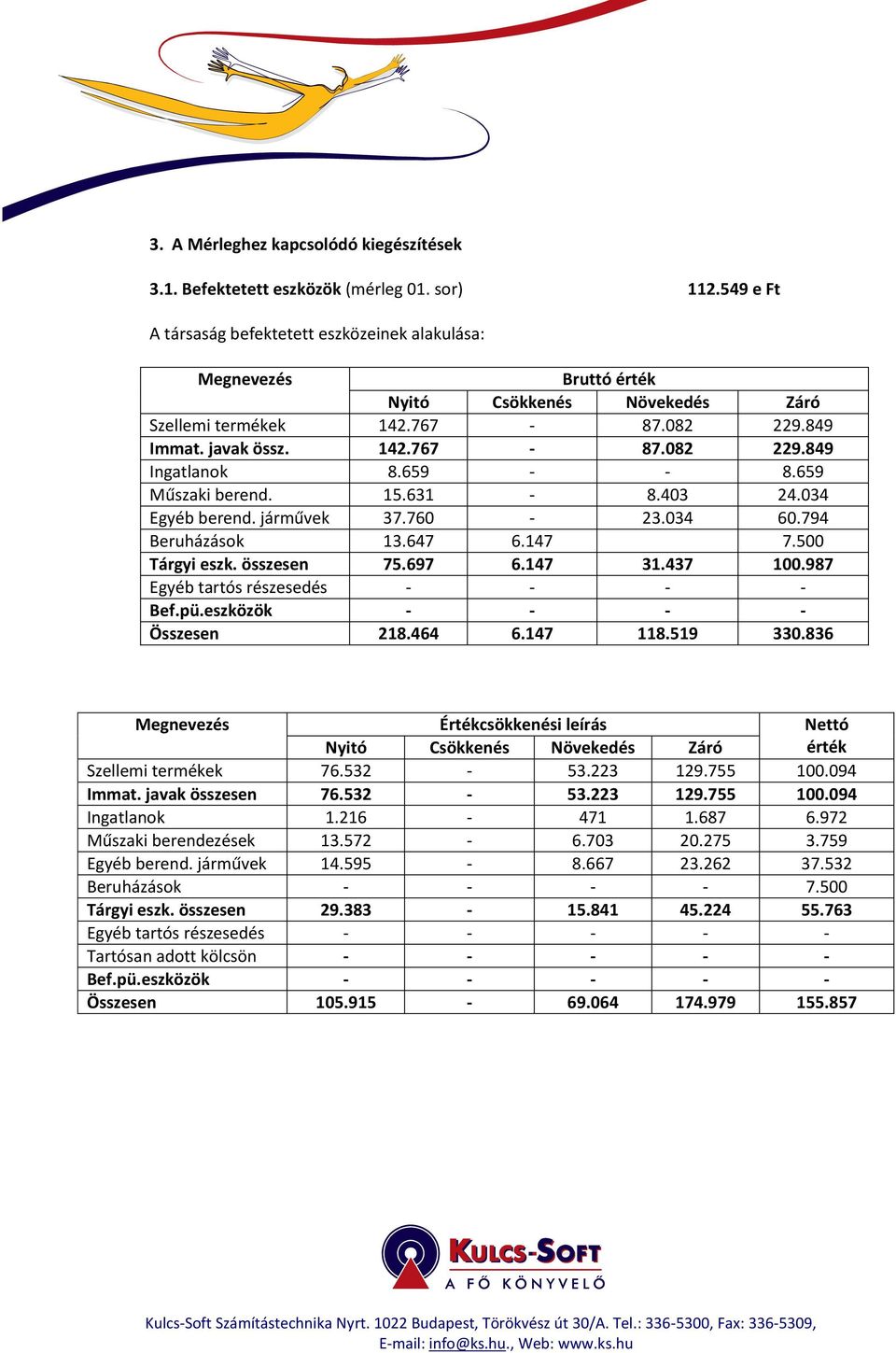 659 - - 8.659 Műszaki berend. 15.631-8.403 24.034 Egyéb berend. járművek 37.760-23.034 60.794 Beruházások 13.647 6.147 7.500 Tárgyi eszk. összesen 75.697 6.147 31.437 100.