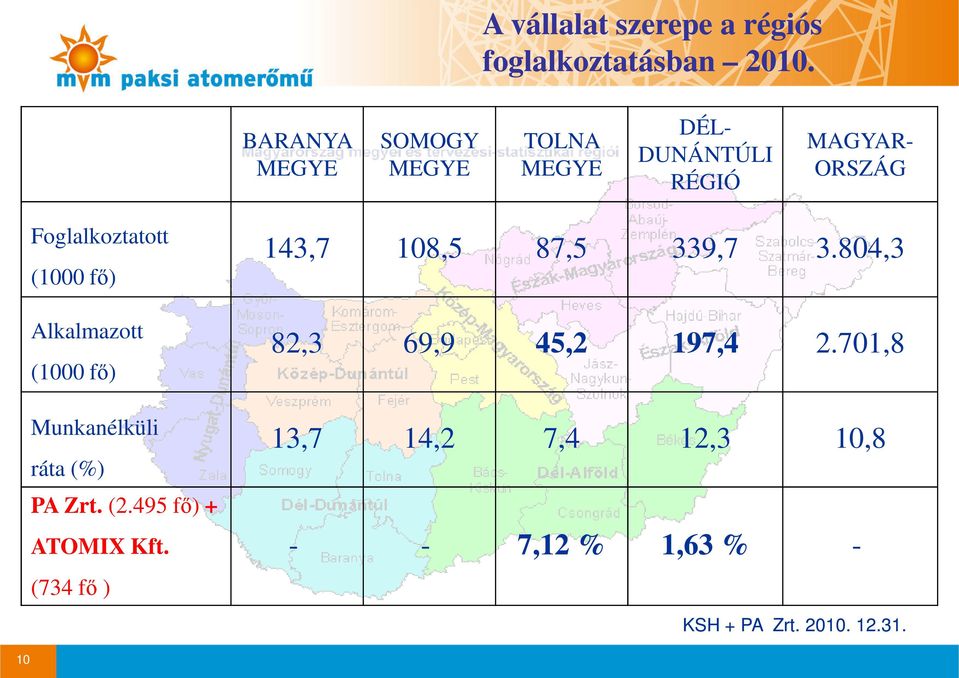 (1000 fı) Alkalmazott (1000 fı) Munkanélküli ráta (%) PA Zrt. (2.495 fı) + ATOMIX Kft.