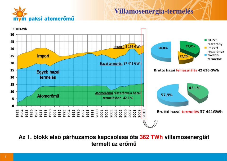 kapcsolása óta 362 TWh