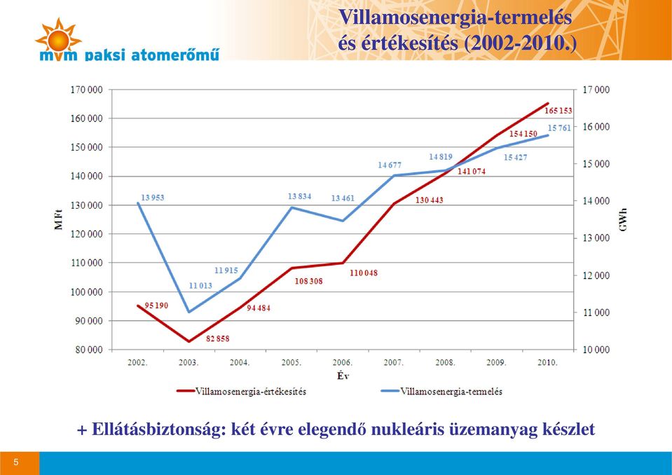 ) + Ellátásbiztonság: két évre