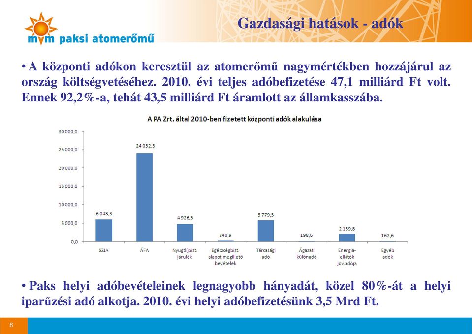 Ennek 92,2%-a, tehát 43,5 milliárd Ft áramlott az államkasszába.