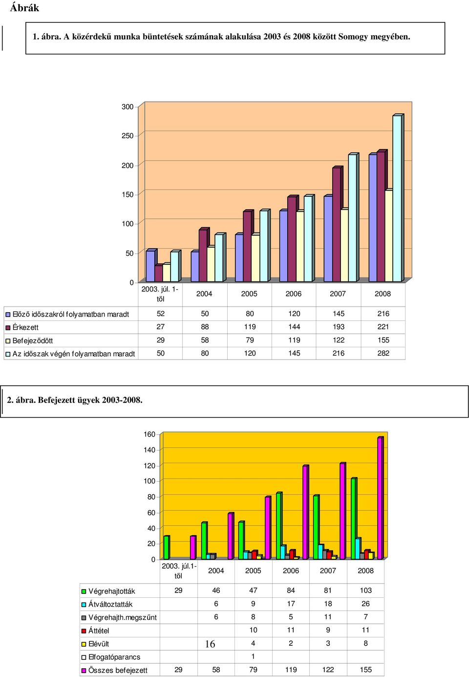 időszak végén folyamatban maradt 50 80 120 145 216 282 2. ábra. Befejezett ügyek 2003-2008. 160 140 120 100 80 60 40 20 0 2003. júl.