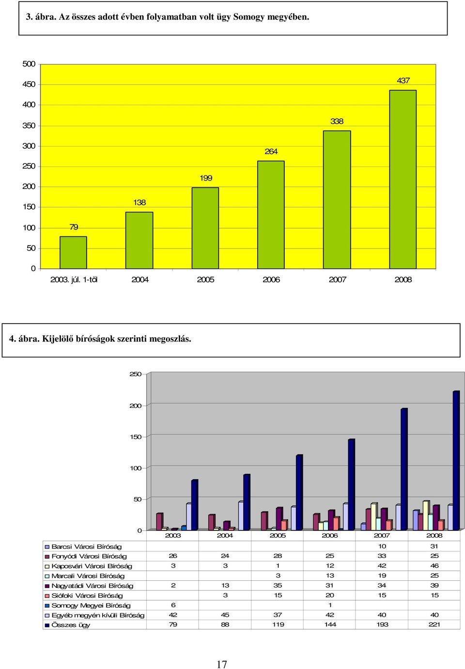 250 200 150 100 50 0 2003 2004 2005 2006 2007 2008 Barcsi Városi Bíróság 10 31 Fonyódi Városi Bíróság 26 24 28 25 33 25 Kaposvári Városi Bíróság 3 3 1