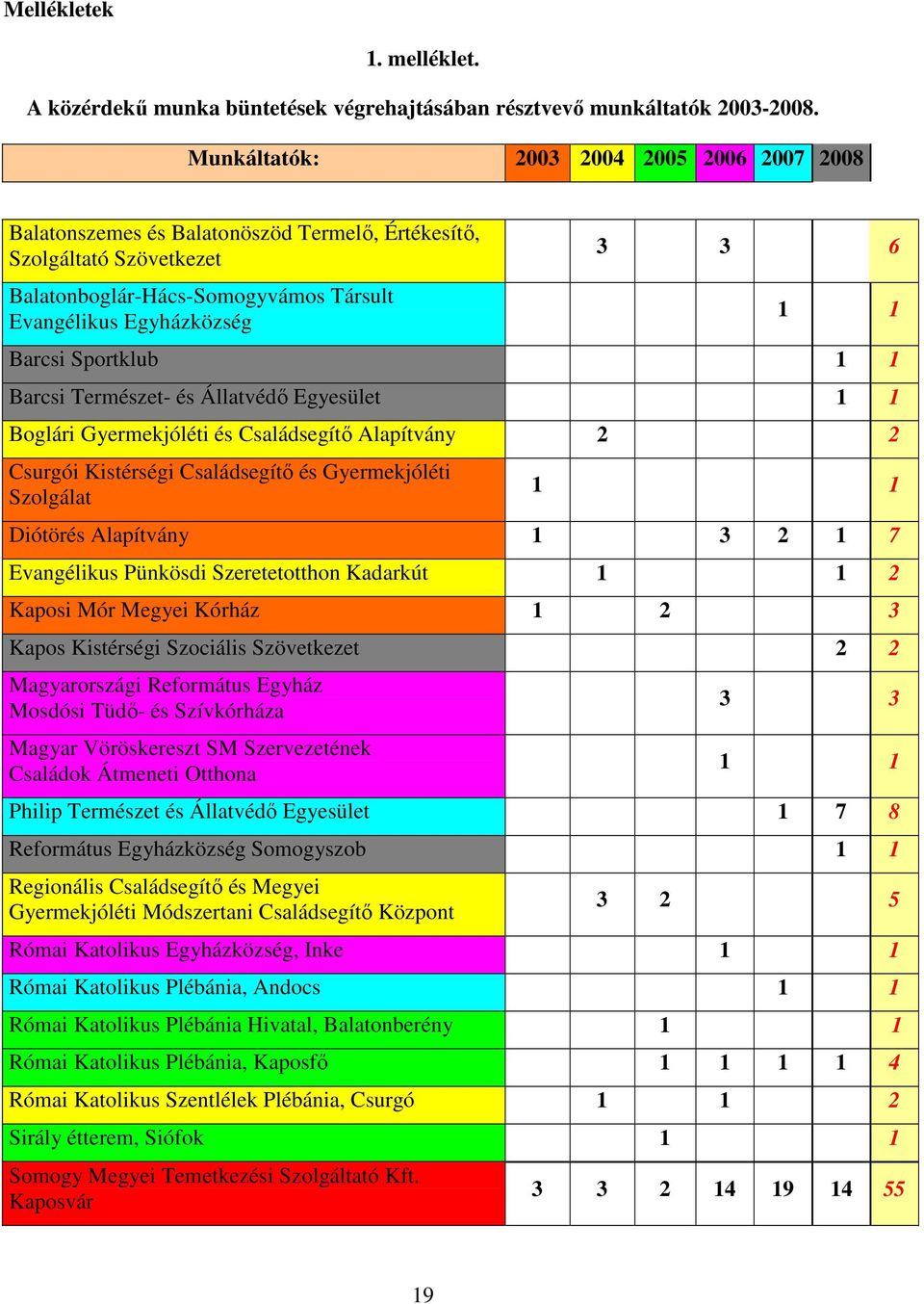 Sportklub 1 1 Barcsi Természet- és Állatvédő Egyesület 1 1 Boglári Gyermekjóléti és Családsegítő Alapítvány 2 2 Csurgói Kistérségi Családsegítő és Gyermekjóléti Szolgálat 1 1 Diótörés Alapítvány 1 3