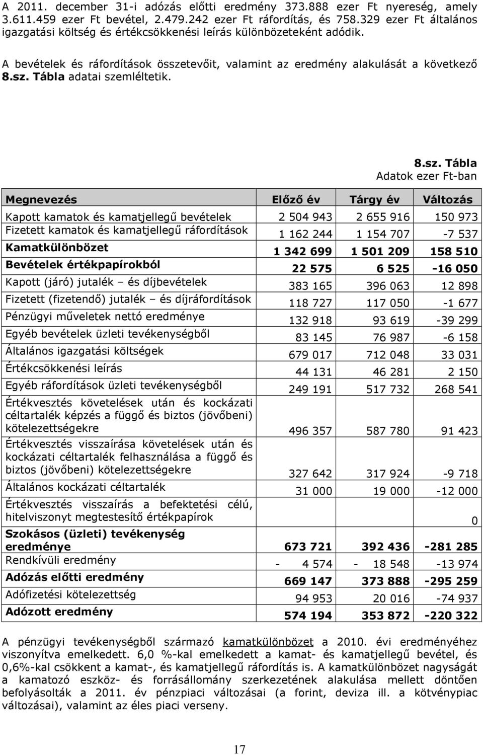 8.sz. Tábla Megnevezés Előző év Tárgy év Változás Kapott kamatok és kamatjellegű bevételek 2 504 943 2 655 916 150 973 Fizetett kamatok és kamatjellegű ráfordítások 1 162 244 1 154 707-7 537