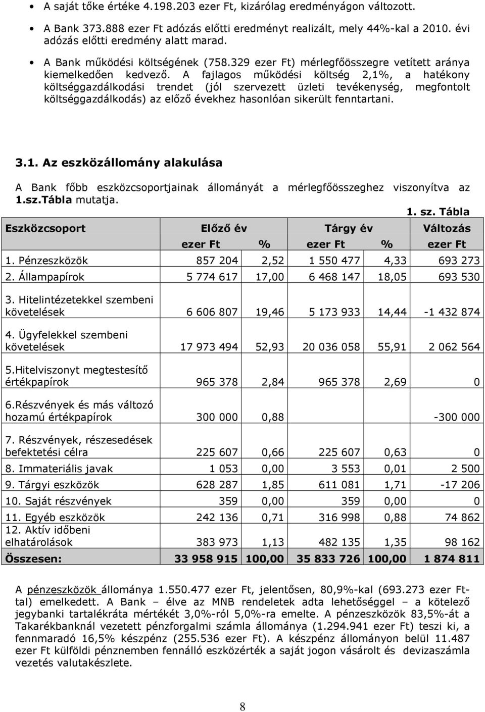 A fajlagos működési költség 2,1%, a hatékony költséggazdálkodási trendet (jól szervezett üzleti tevékenység, megfontolt költséggazdálkodás) az előző évekhez hasonlóan sikerült fenntartani. 3.1. Az eszközállomány alakulása A Bank főbb eszközcsoportjainak állományát a mérlegfőösszeghez viszonyítva az 1.