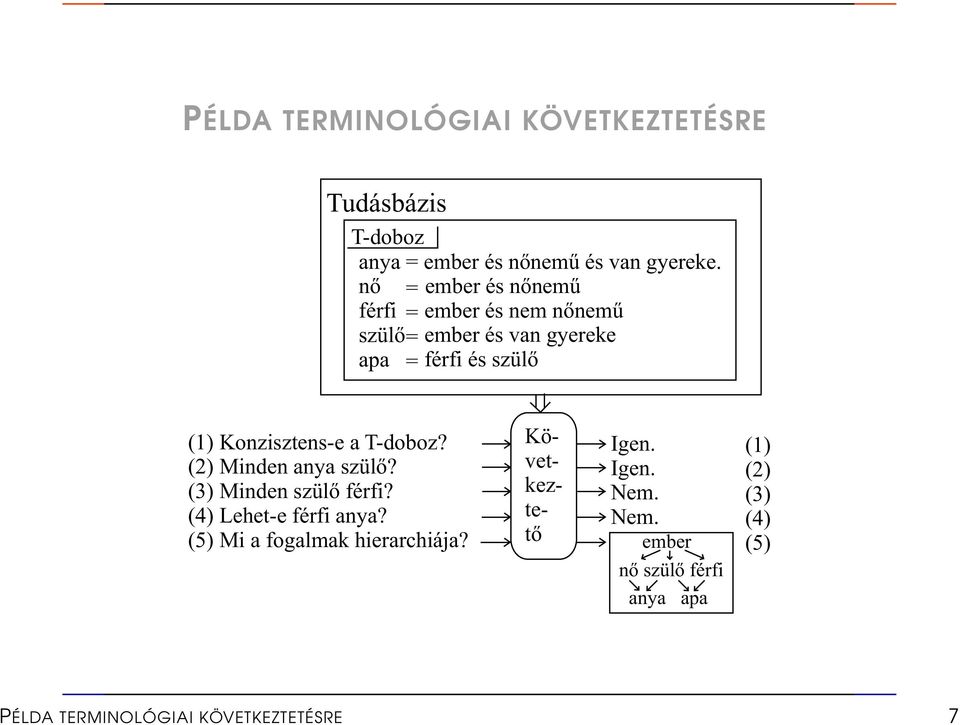 Konzisztens-e a T-doboz? (2) Minden anya szülõ? (3) Minden szülõ férfi? (4) Lehet-e férfi anya?