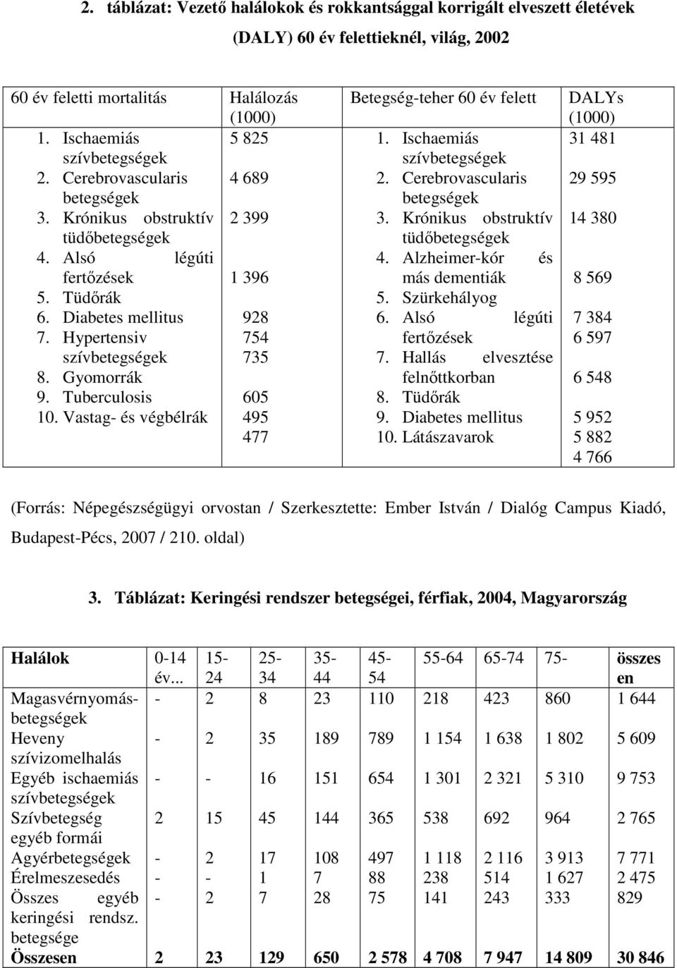 Tuberculosis 605 10. Vastag és végbélrák 495 477 Betegségteher 60 év felett 1. Ischaemiás szívbetegségek 2. Cerebrovascularis betegségek 3. Krónikus obstruktív tüdőbetegségek 4.