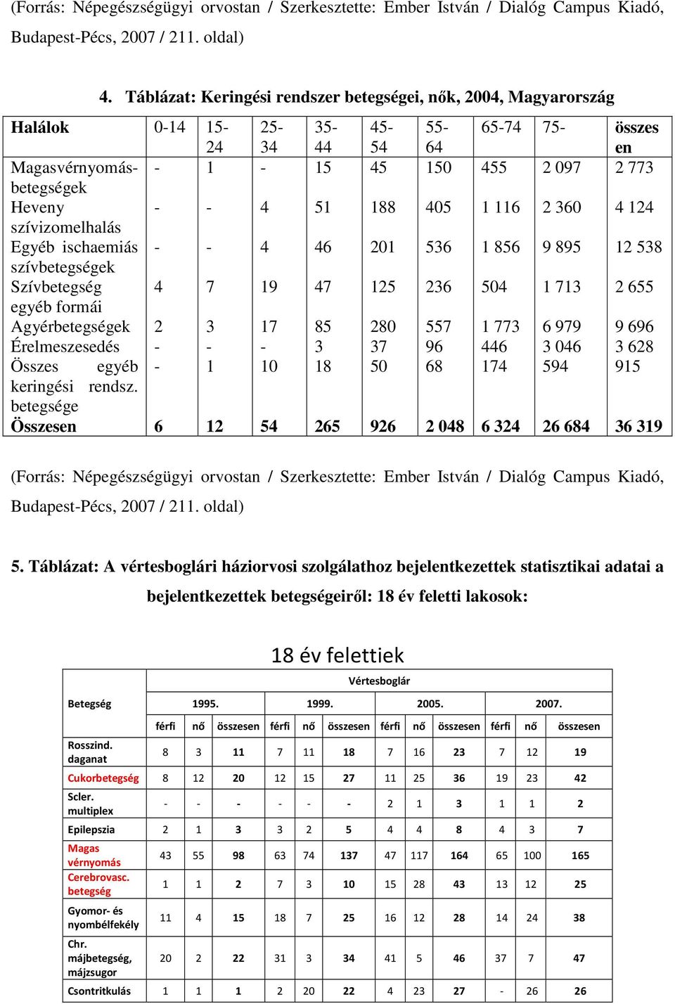 formái Agyérbetegségek Érelmeszesedés Összes egyéb keringési rendsz.