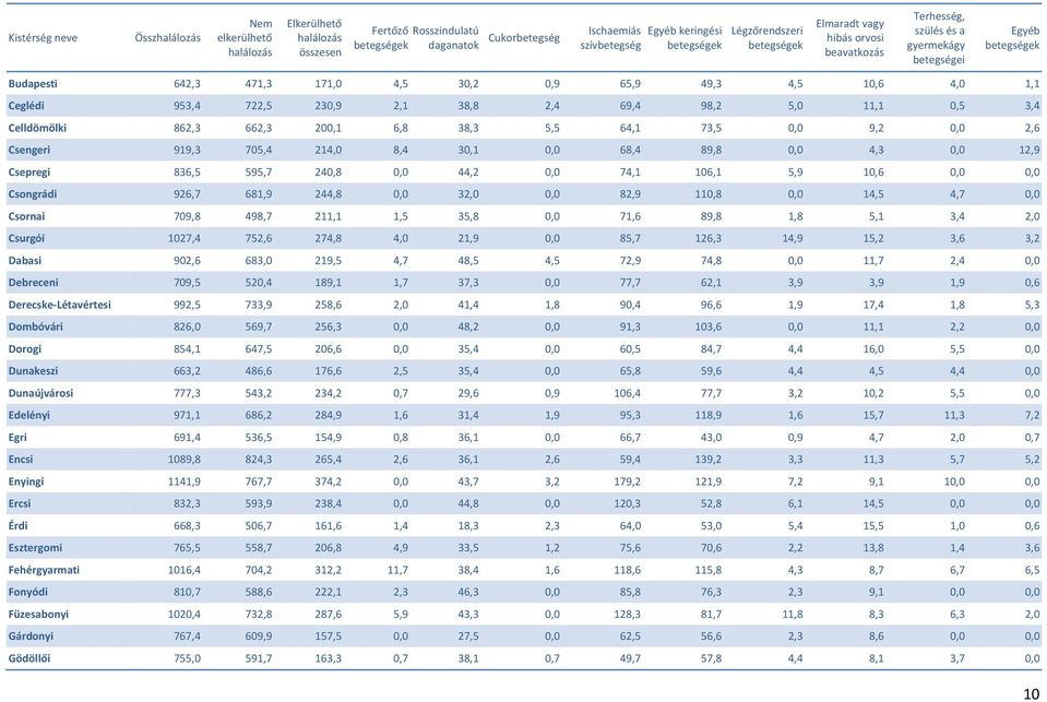 862,3 662,3 200,1 6,8 38,3 5,5 64,1 73,5 0,0 9,2 0,0 2,6 Csengeri 919,3 705,4 214,0 8,4 30,1 0,0 68,4 89,8 0,0 4,3 0,0 12,9 Csepregi 836,5 595,7 240,8 0,0 44,2 0,0 74,1 106,1 5,9 10,6 0,0 0,0