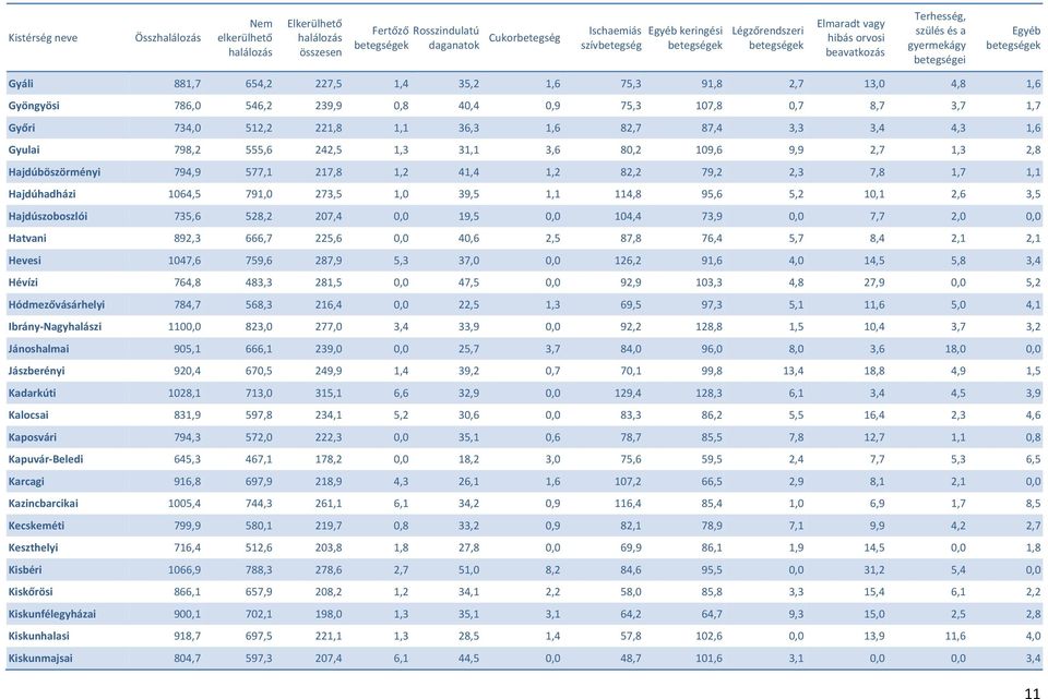 512,2 221,8 1,1 36,3 1,6 82,7 87,4 3,3 3,4 4,3 1,6 Gyulai 798,2 555,6 242,5 1,3 31,1 3,6 80,2 109,6 9,9 2,7 1,3 2,8 Hajdúböszörményi 794,9 577,1 217,8 1,2 41,4 1,2 82,2 79,2 2,3 7,8 1,7 1,1