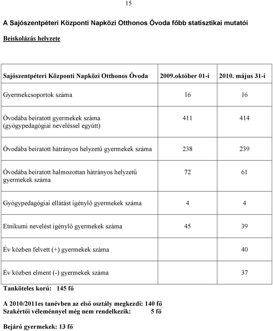 beíratott halmozottan hátrányos helyzető gyermekek száma 72 61 Gyógypedagógiai ellátást igénylı gyermekek száma 4 4 Etnikumi nevelést igénylı gyermekek száma 45 39 Év közben felvett (+)
