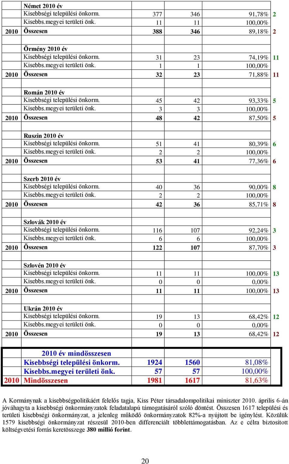 51 41 80,39% 6 Kisebbs.megyei területi önk. 2 2 100,00% 2010 Összesen 53 41 77,36% 6 Szerb 2010 év Kisebbségi települési önkorm. 40 36 90,00% 8 Kisebbs.megyei területi önk. 2 2 100,00% 2010 Összesen 42 36 85,71% 8 Szlovák 2010 év Kisebbségi települési önkorm.