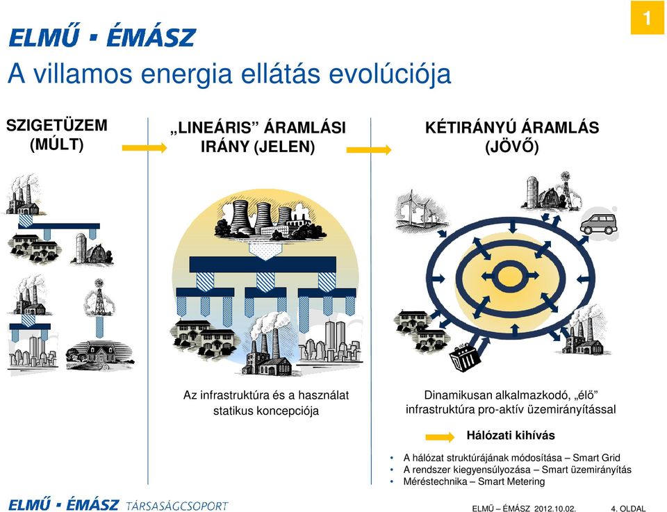 alkalmazkodó, élő infrastruktúra pro-aktív üzemirányítással Hálózati kihívás A hálózat