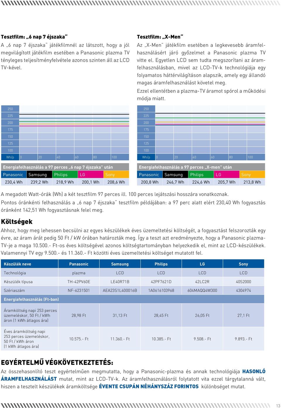 250 225 200 175 150 125 100 Wh/p 0 20 40 60 80 100 Energiafelhasználás a 97 perces 6 nap 7 éjszaka után Panasonic Samsung Philips LG Sony 230,4 Wh 239,2 Wh 218,9 Wh 200,1 Wh 208,6 Wh Tesztfilm: X-Men