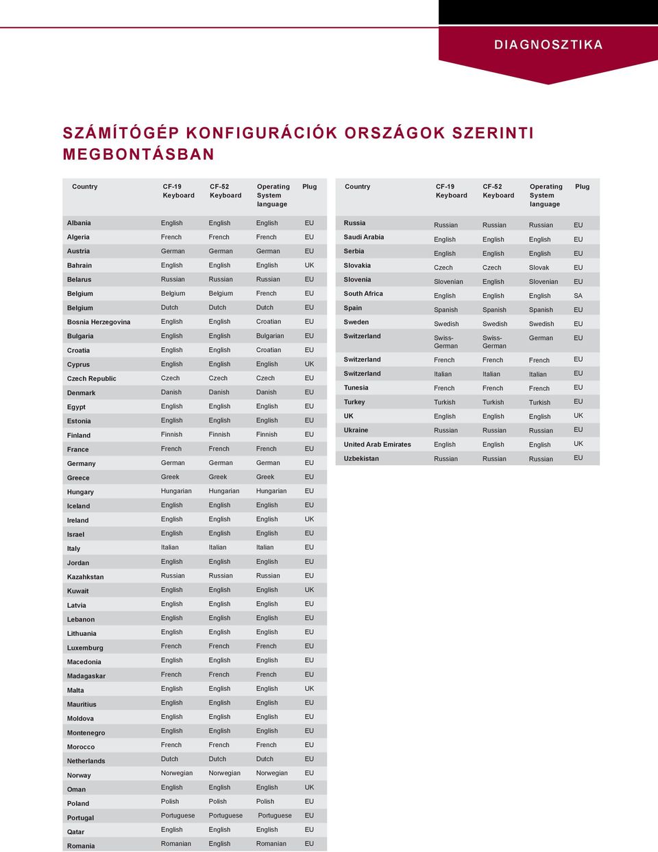 Macedonia Madagaskar Malta Mauritius Moldova Montenegro Morocco Netherlands Norway Oman Poland Portugal Qatar Romania Danish Finnish Greek Hungarian Norwegian Polish Portuguese Romanian Danish