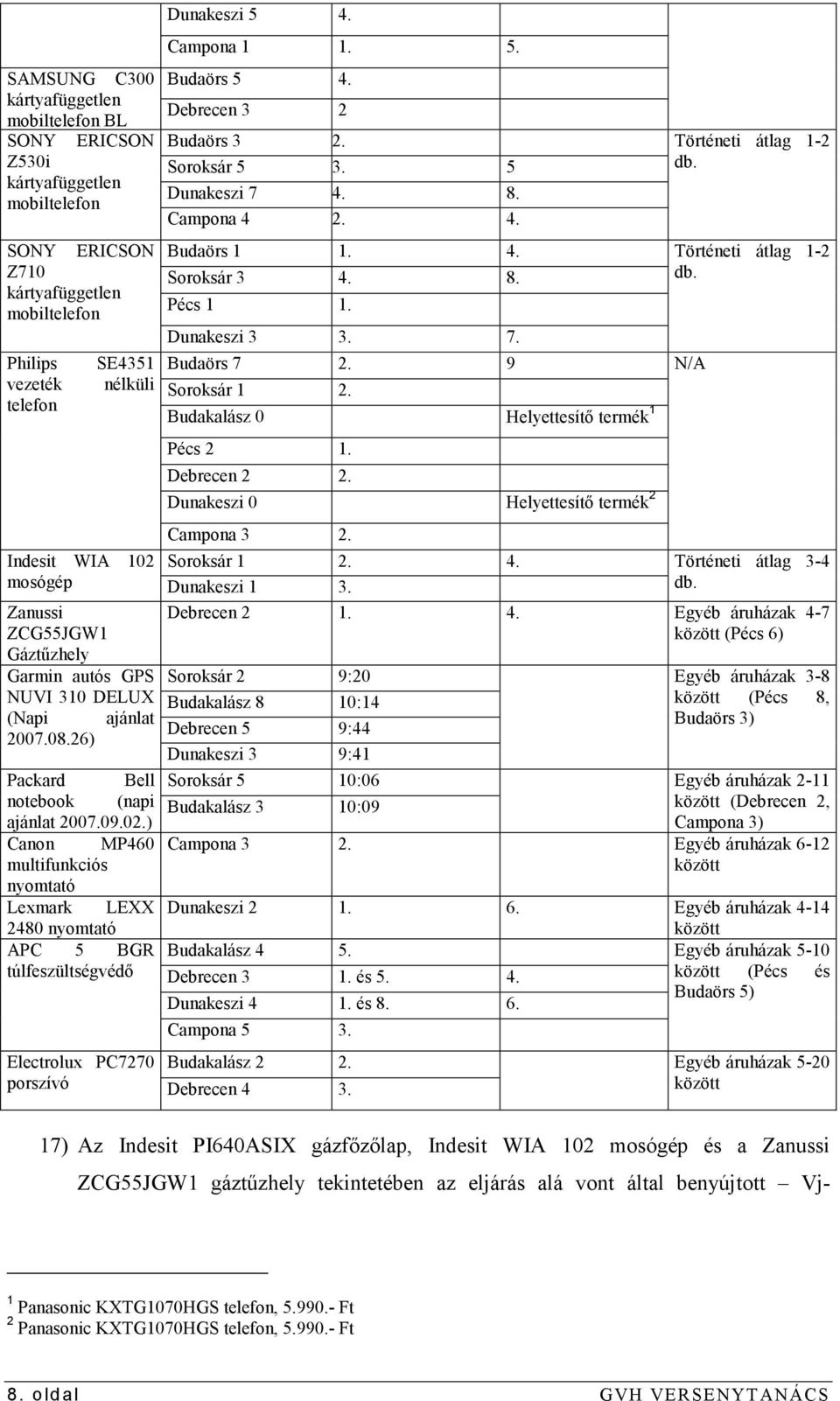 Budakalász 0 Helyettesítı termék 1 Pécs 2 1. Debrecen 2 2. Dunakeszi 0 Helyettesítı termék 2 Campona 3 2. Indesit WIA 102 Soroksár 1 2. 4. mosógép Dunakeszi 1 3.