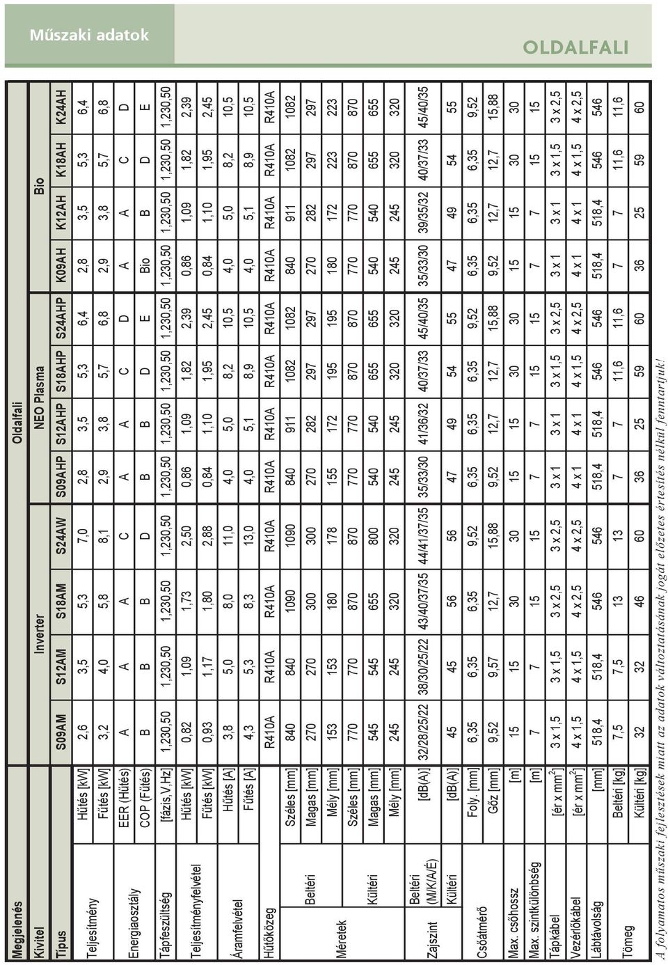 6,4 Fűtés [k] 3,2 4,0 5,8 8,1 2,9 3,8 5,7 6,8 2,9 3,8 5,7 6,8 EER (Hűtés) C C D C D COP (Fűtés) B B B D B B D E Bio B D E [fázis,v,hz] 1,230,50 1,230,50 1,230,50 1,230,50 1,230,50 1,230,50 1,230,50