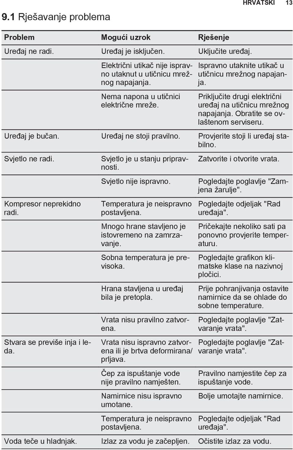 Uređaj je bučan. Uređaj ne stoji pravilno. Provjerite stoji li uređaj stabilno. Svjetlo ne radi. Kompresor neprekidno radi. Stvara se previše inja i leda. Svjetlo je u stanju pripravnosti.