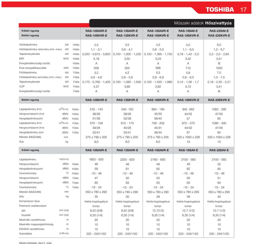 ) Teljesítényfelvétel COP W/W Energiahatékonysági osztály 2,5 1,1-3,1 0,250-0,6-0,8 4,18 308 3,2 0, - 4,8 0,170-0,7-1,400 4,27 3,5 0,8-4,1 0,0-1,000-1,250 3,50 500 4,2 0, - 5,8 0,0-1,080-1,640 3,8