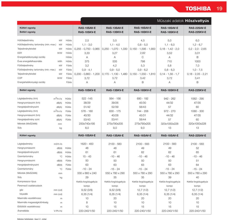 ) Teljesítényfelvétel COP W/W Energiahatékonysági osztály 2,5 1,1-3,0 0,255-0,750-0,65 3,33 375 3,2 0, - 4,1 0,0-0,8-1,0 3,72 3,5 1,1-4,0 0,250-1,070-1,330 3,27 535 4,2 0, - 5,0 0,170-1,130-1,480