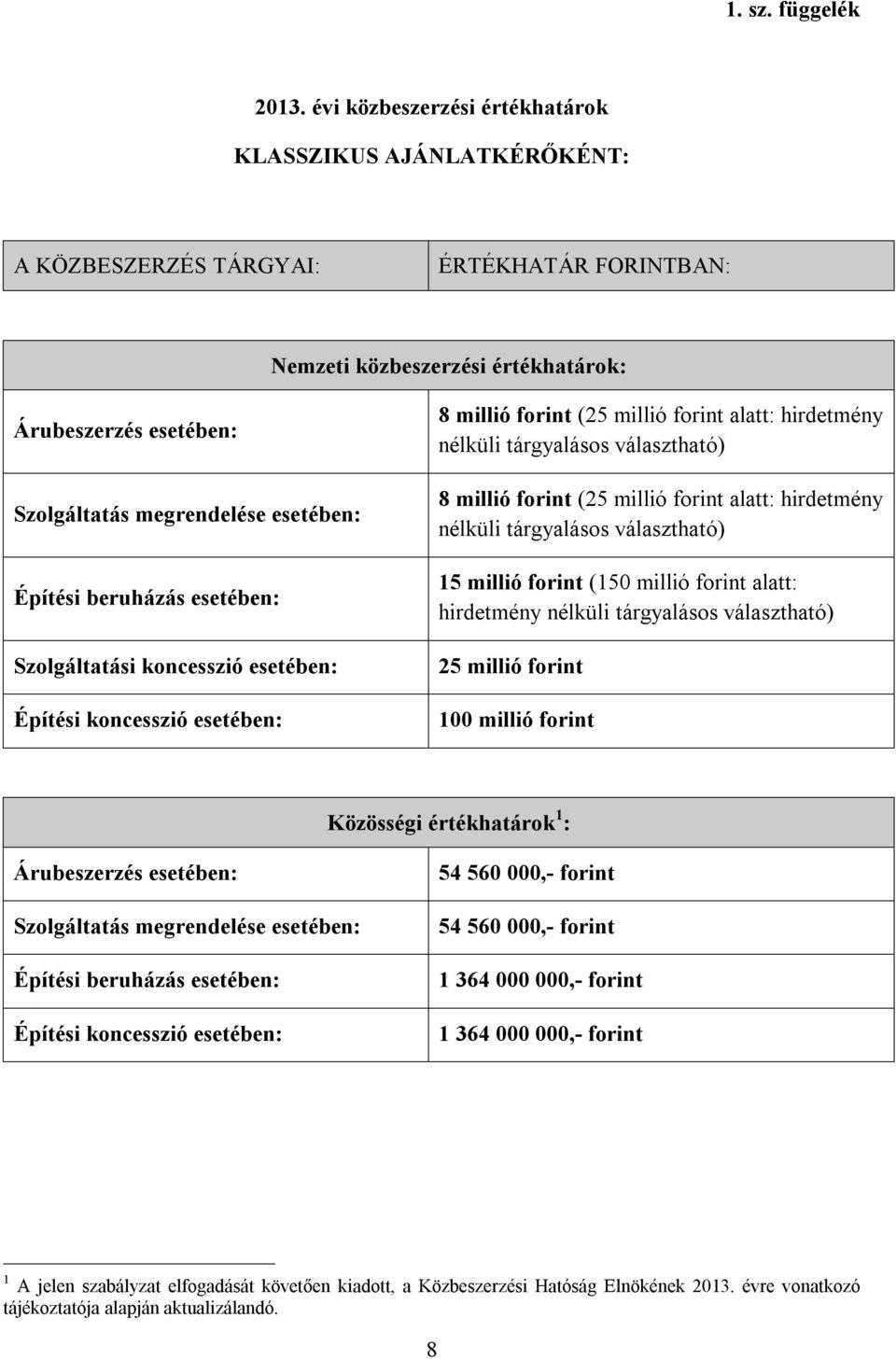 Építési beruházás esetében: Szolgáltatási koncesszió esetében: Építési koncesszió esetében: 8 millió forint (25 millió forint alatt: hirdetmény nélküli tárgyalásos választható) 8 millió forint (25