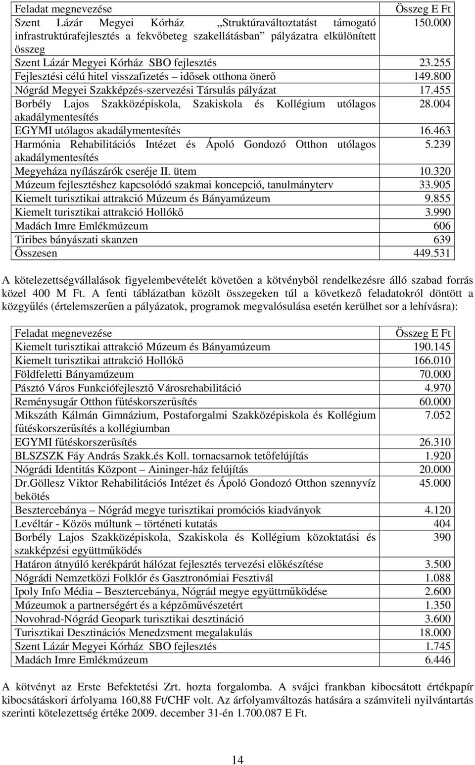 800 Nógrád Megyei Szakképzés-szervezési Társulás pályázat 17.455 Borbély Lajos Szakközépiskola, Szakiskola és Kollégium utólagos 28.004 akadálymentesítés EGYMI utólagos akadálymentesítés 16.