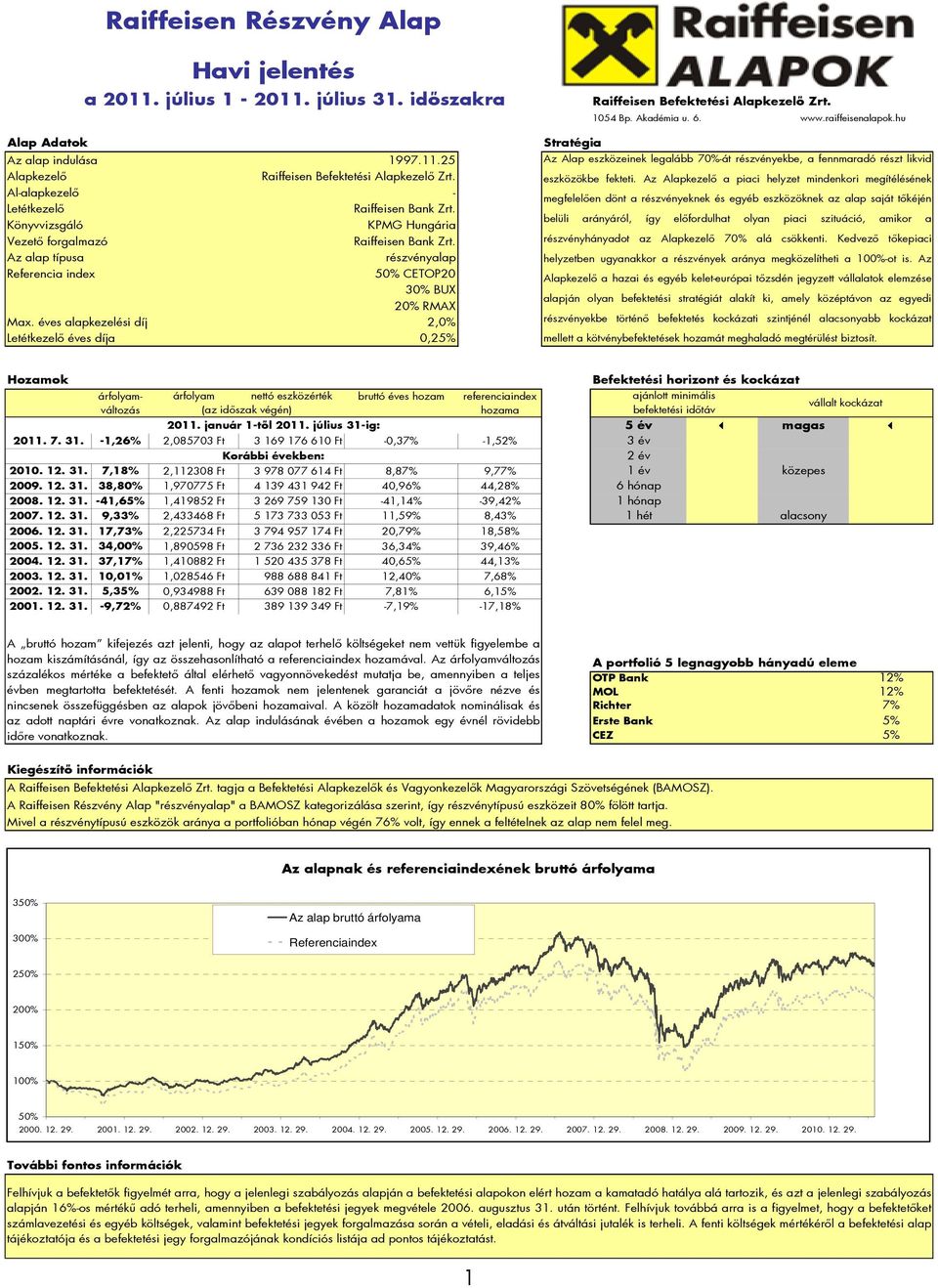 éves alapkezelési díj 2,0% Letétkezelő éves díja 0,25% 1054 Bp. Akadémia u. 6. www.raiffeisenalapok.