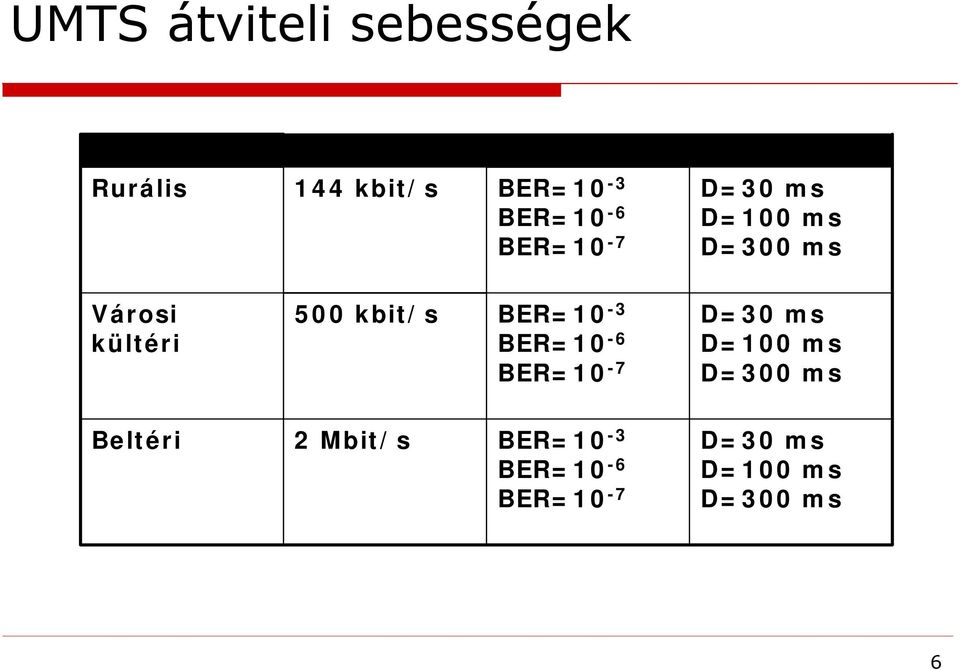ms D=100 ms D=300 ms Városi kültéri 500 kbit/s BER=10-3 BER=10-6 BER=10-7 D=30 ms