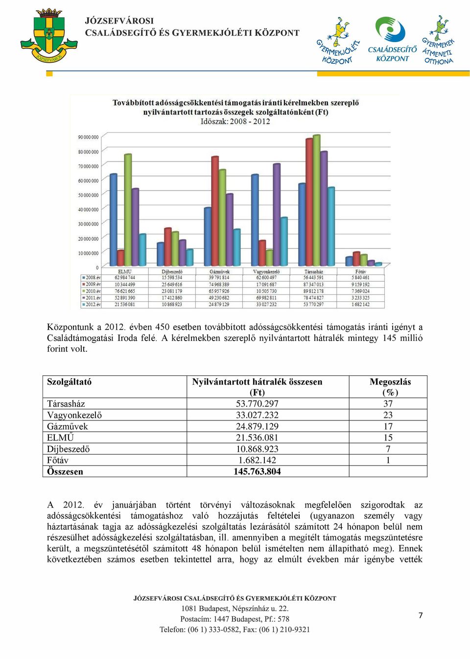 232 23 Gázművek 24.879.129 17 ELMŰ 21.536.081 15 Díjbeszedő 10.868.923 7 Főtáv 1.682.142 1 Összesen 145.763.804 A 2012.