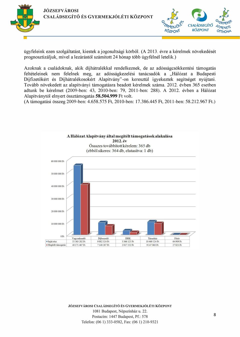 Díjhátralékosokért Alapítvány -on keresztül igyekeztek segítséget nyújtani. Tovább növekedett az alapítványi támogatásra beadott kérelmek száma. 2012.