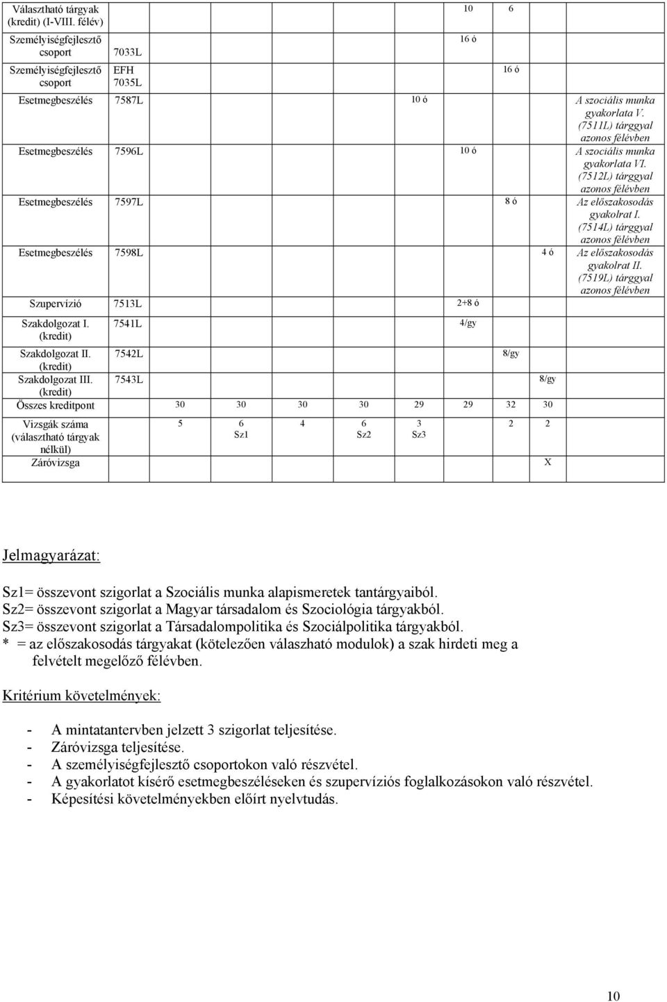 (7514L) tárggyal azonos félévben Esetmegbeszélés 7598L 4 ó Az előszakosodás gyakolrat II. (7519L) tárggyal azonos félévben Szupervízió 7513L 2+8 ó Szakdolgozat I. 7541L 4/gy (kredit) Szakdolgozat II.