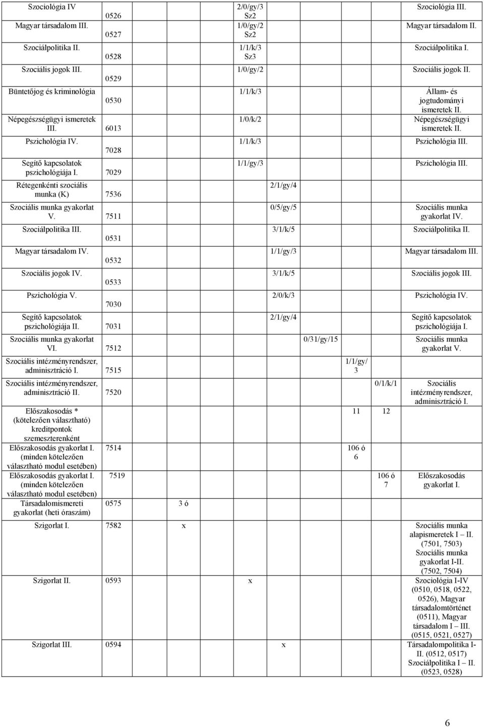 0533 Pszichológia V. 7030 Segítő kapcsolatok pszichológiája II. 7031 Szociális munka gyakorlat VI. 7512 Szociális intézményrendszer, adminisztráció I.