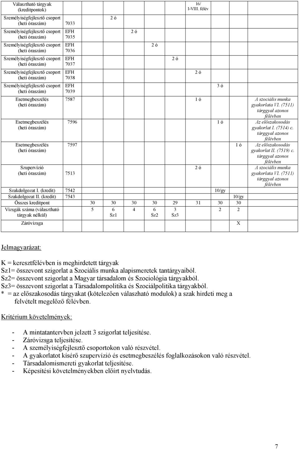 óraszám) Szupervízió (heti óraszám) 7513 2 ó 16/ I-VIII. félév EFH 2 ó 7035 EFH 2 ó 7036 EFH 2 ó 7037 EFH 2 ó 7038 EFH 3 ó 7039 7587 1 ó A szociális munka gyakorlata VI.