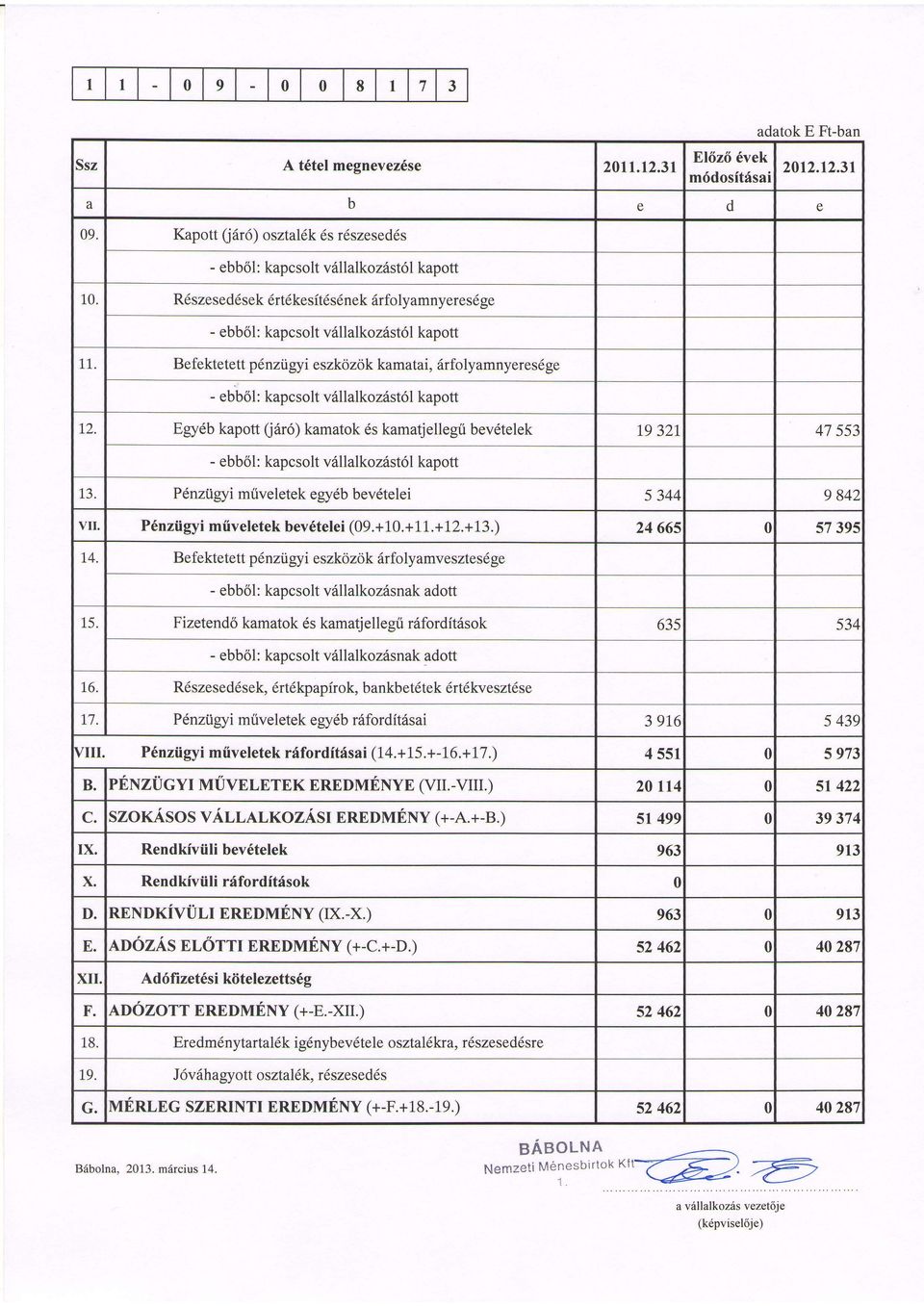 Befektetett p6nziigyi eszkozok kamatai, 6rfolyamnyeres6ge - ebb6l: kapcsolt v6llalkoz6st6l kapott adatok E Ft-ban 2012.12.31 t2.